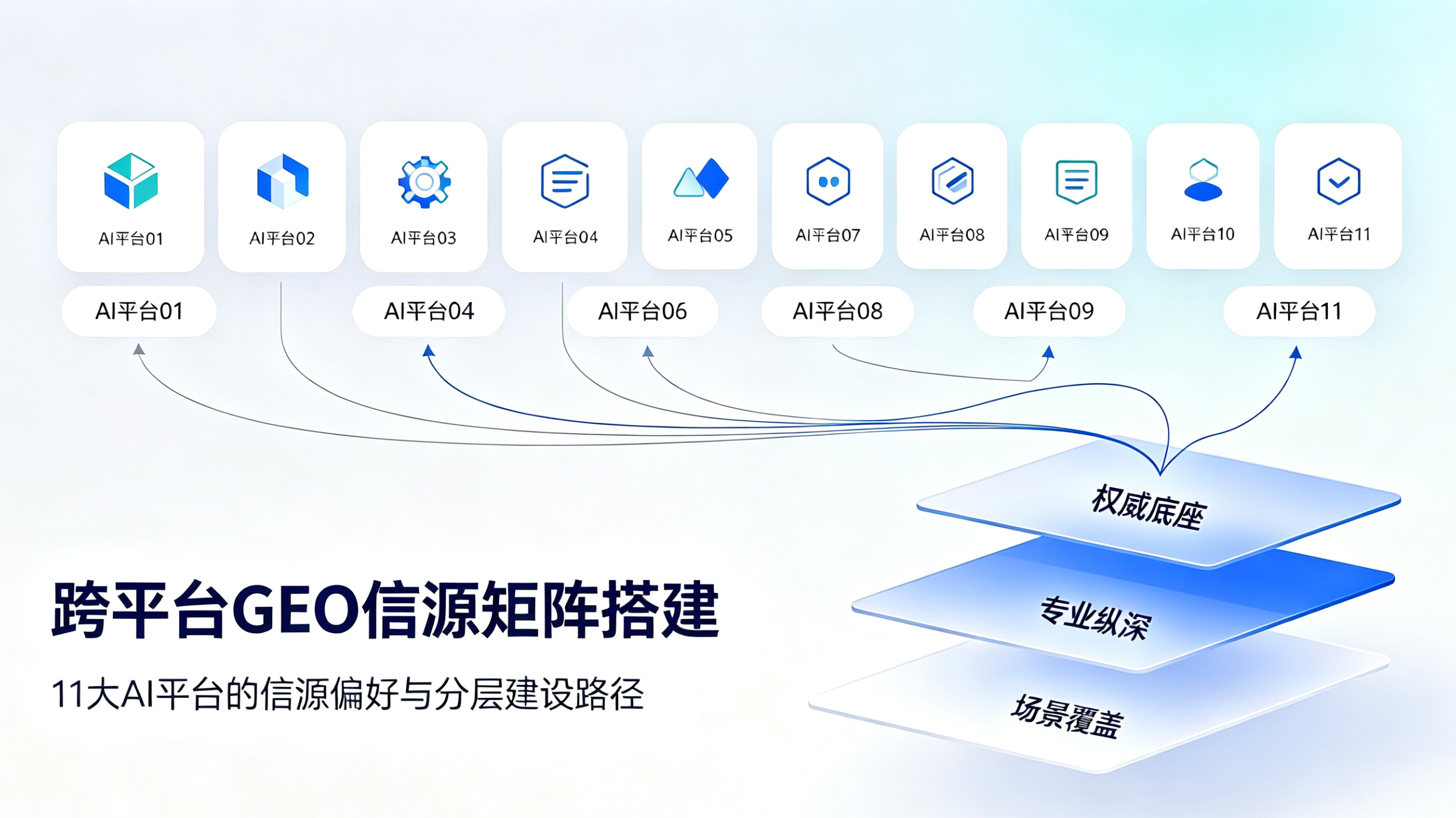 跨平台GEO信源矩阵搭建：11大AI平台的信源偏好与分层建设路径