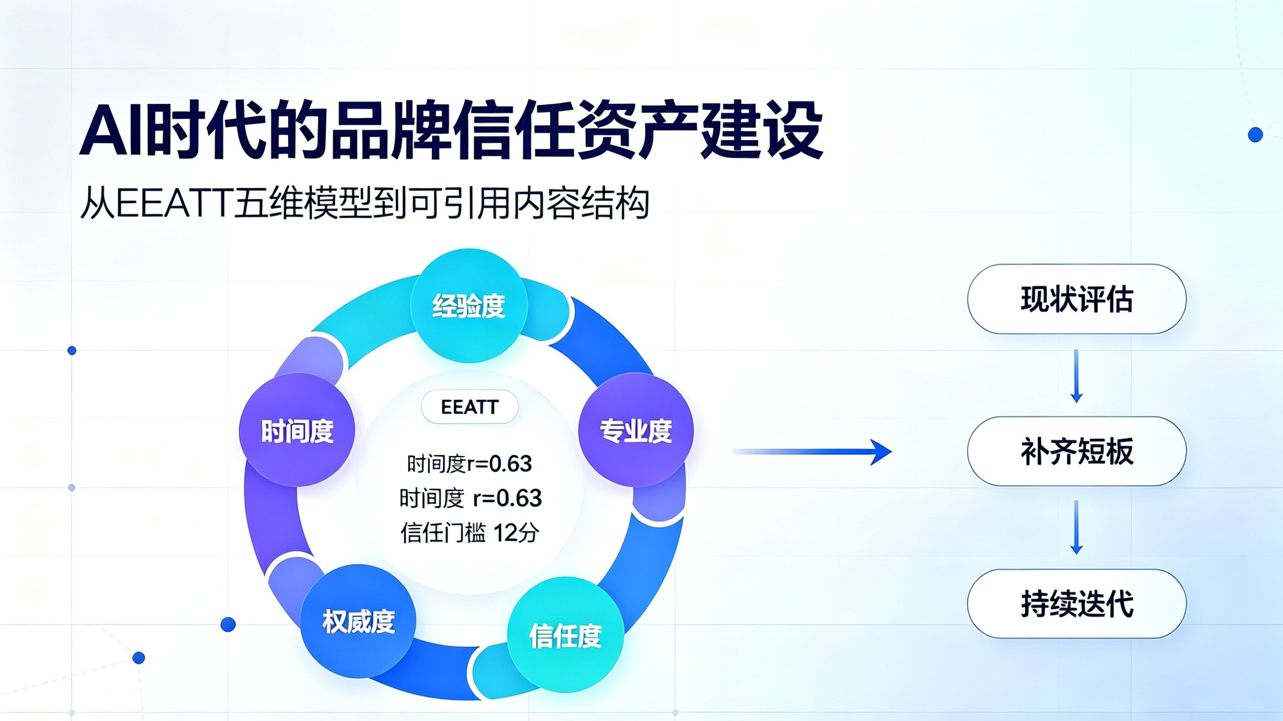 EEATT五维实战指南：AI信任资产的结构化建设手册