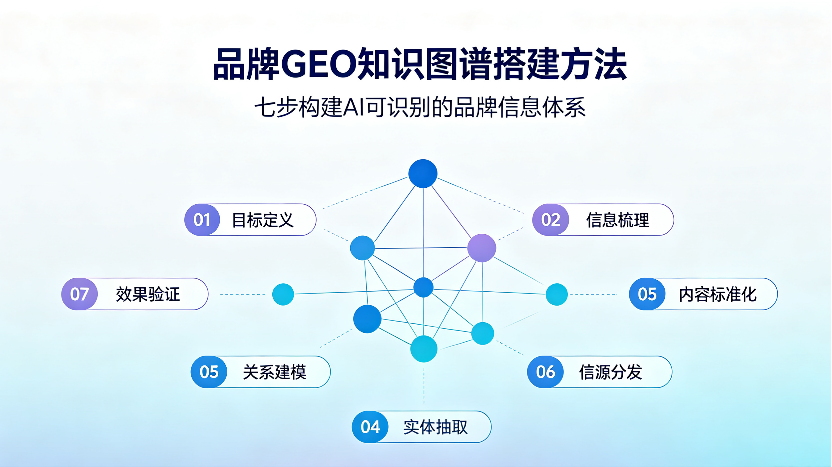 品牌GEO知识图谱搭建方法：七步构建AI可识别的品牌信息体系
