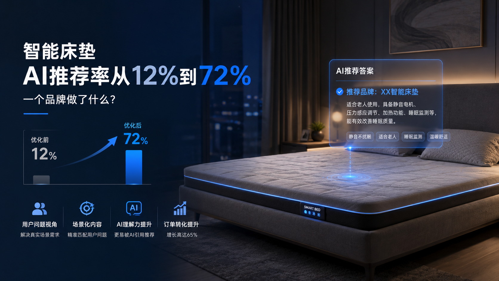 智能床垫AI推荐率从12%到72%：一个品牌做了什么？