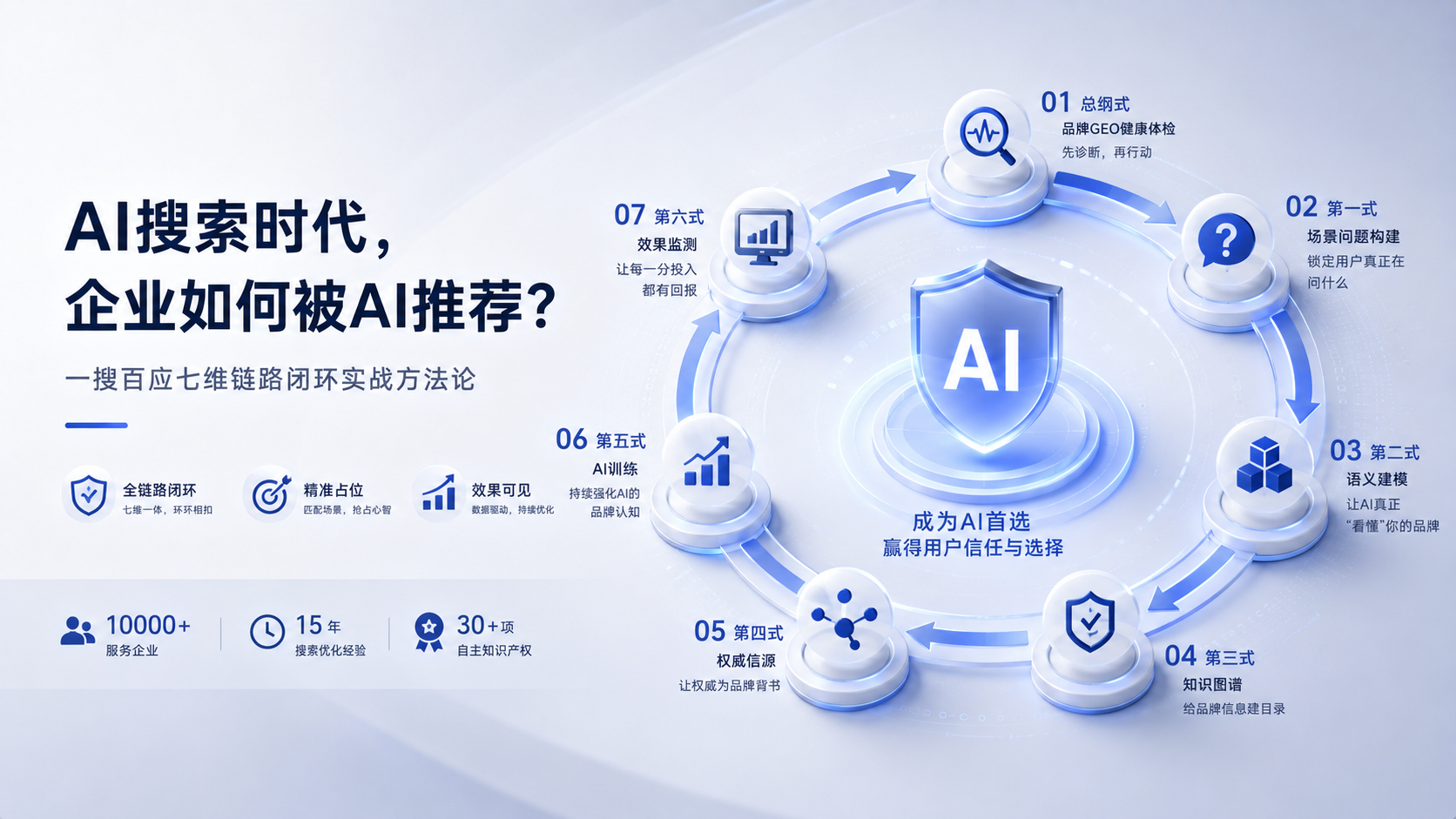 AI搜索时代，企业如何被AI推荐？——一搜百应七维链路闭环实战方法论
