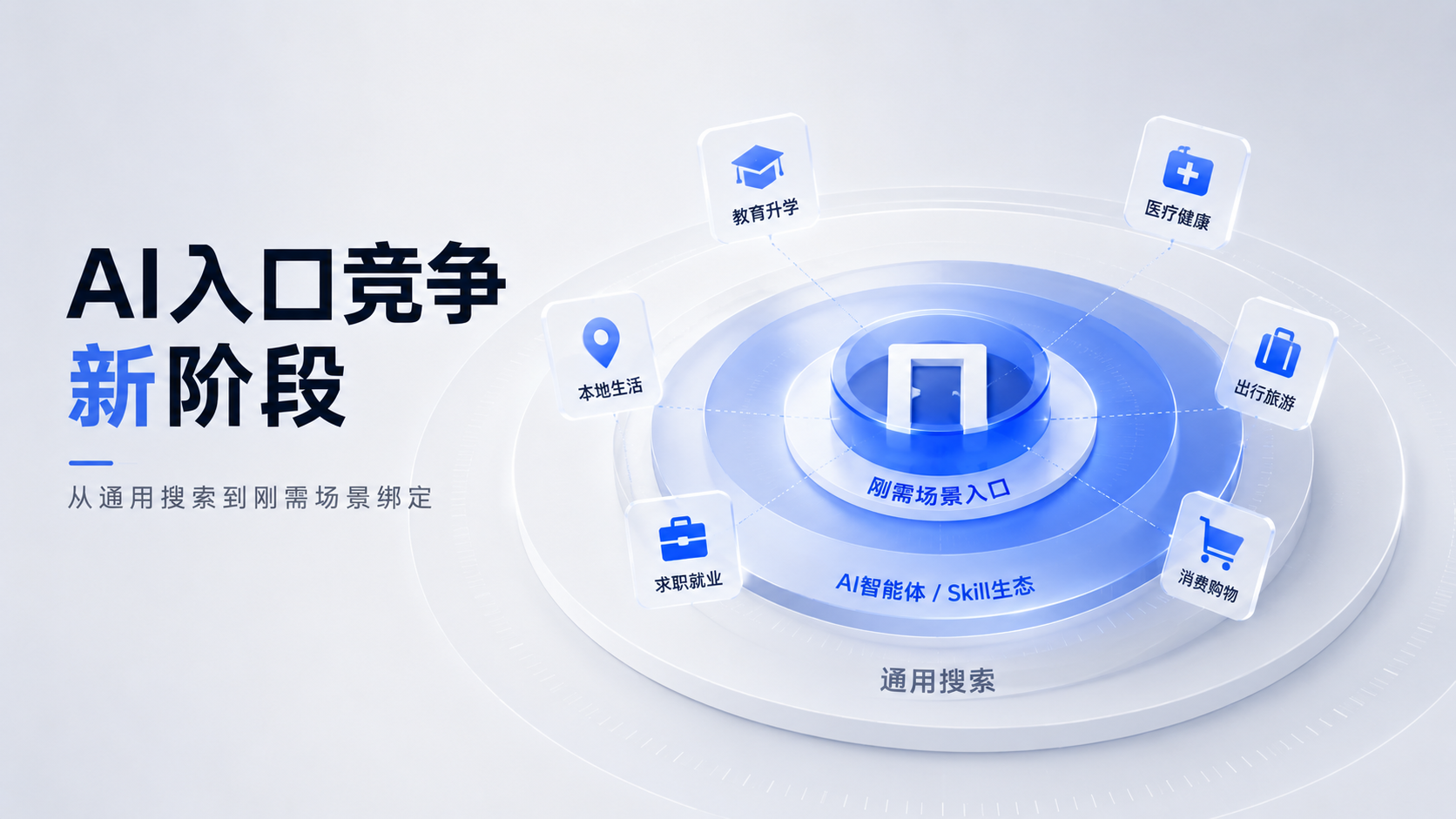 AI入口竞争新阶段：从通用搜索到刚需场景绑定