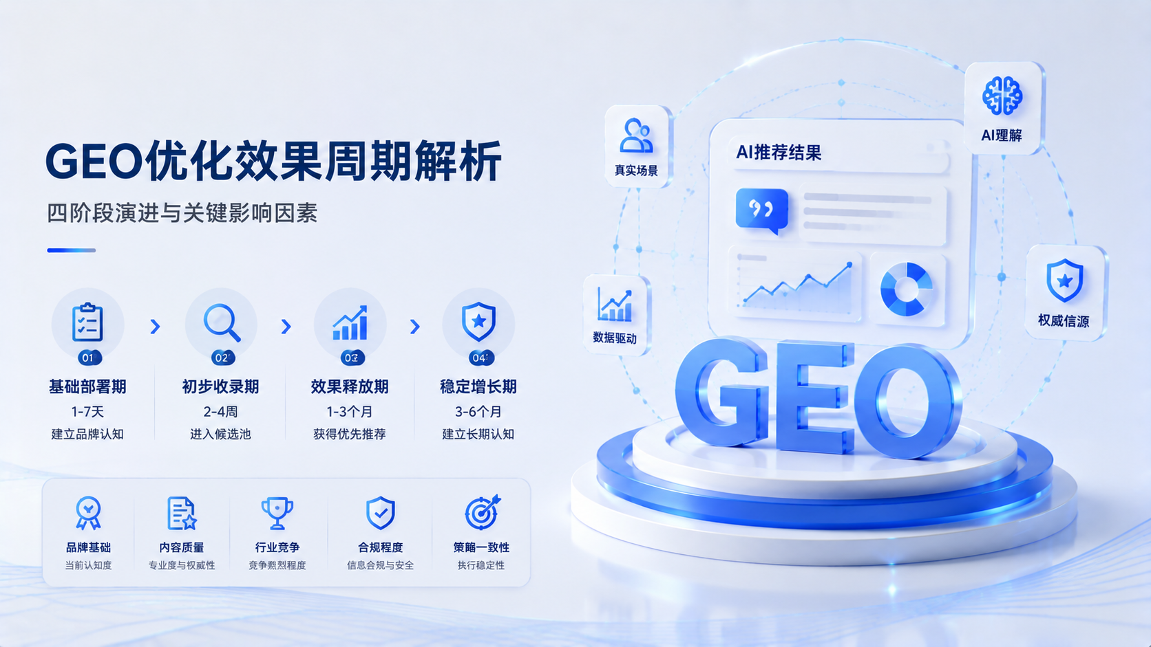 GEO优化效果周期解析：四阶段演进与关键影响因素
