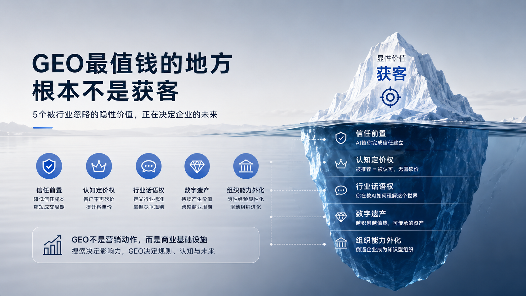 GEO最值钱的地方，根本不是获客