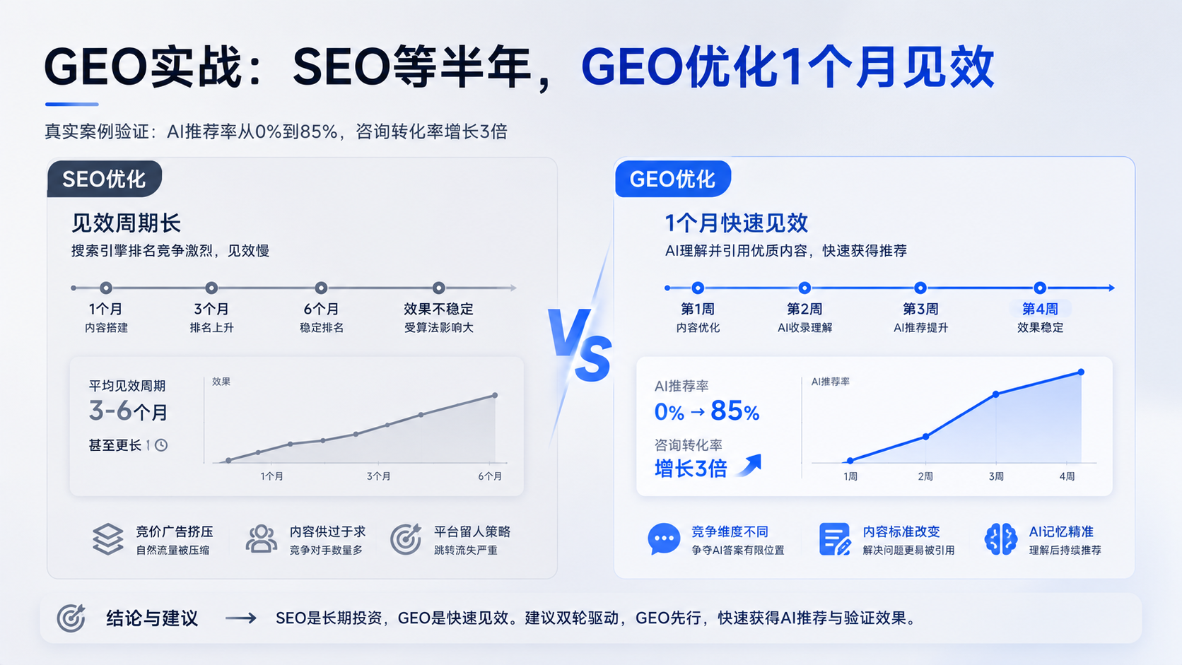GEO实战：SEO等半年，GEO优化1个月见效