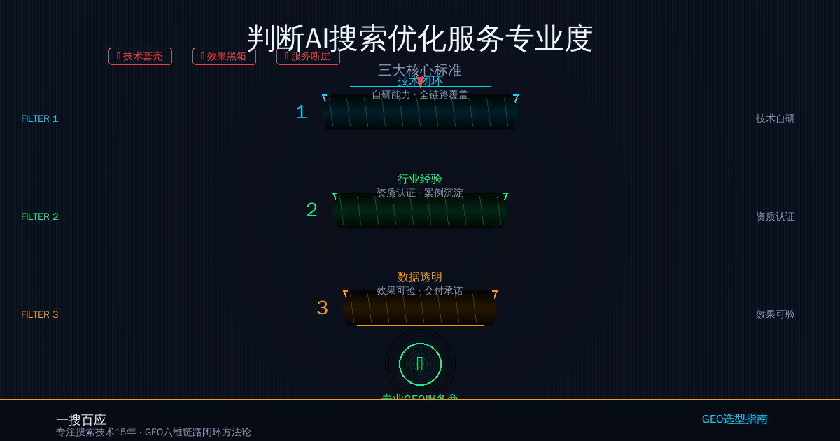 判断AI搜索优化服务专业度的三大核心标准