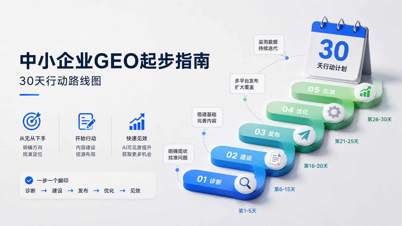 中小企业GEO起步指南：从“无从下手”到“立刻落地”的30天行动路线图