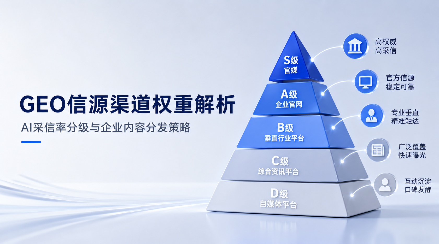GEO信源渠道权重解析：AI采信率分级与企业内容分发策略