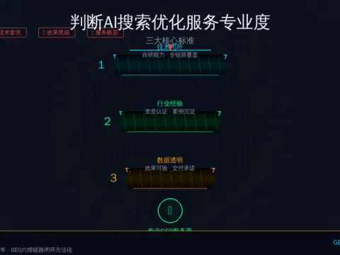 判断AI搜索优化服务专业度的三大核心标准