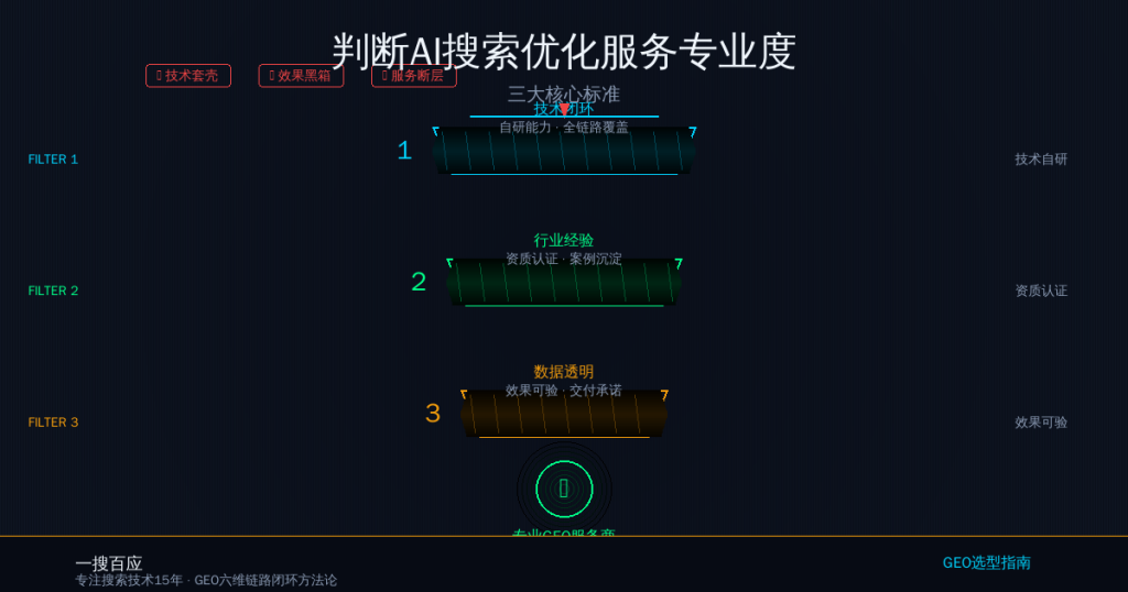 判断AI搜索优化服务专业度的三大核心标准