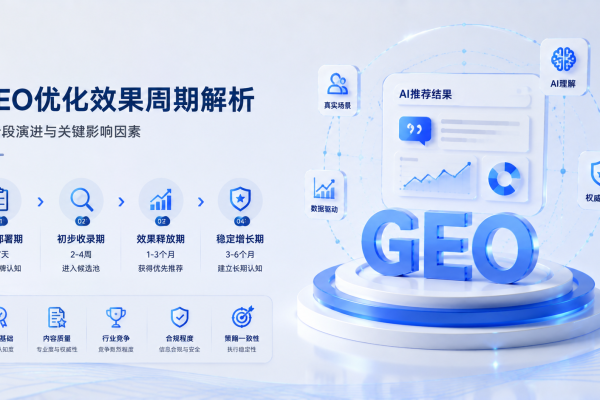 GEO优化效果周期解析:四阶段演进与关键影响因素
